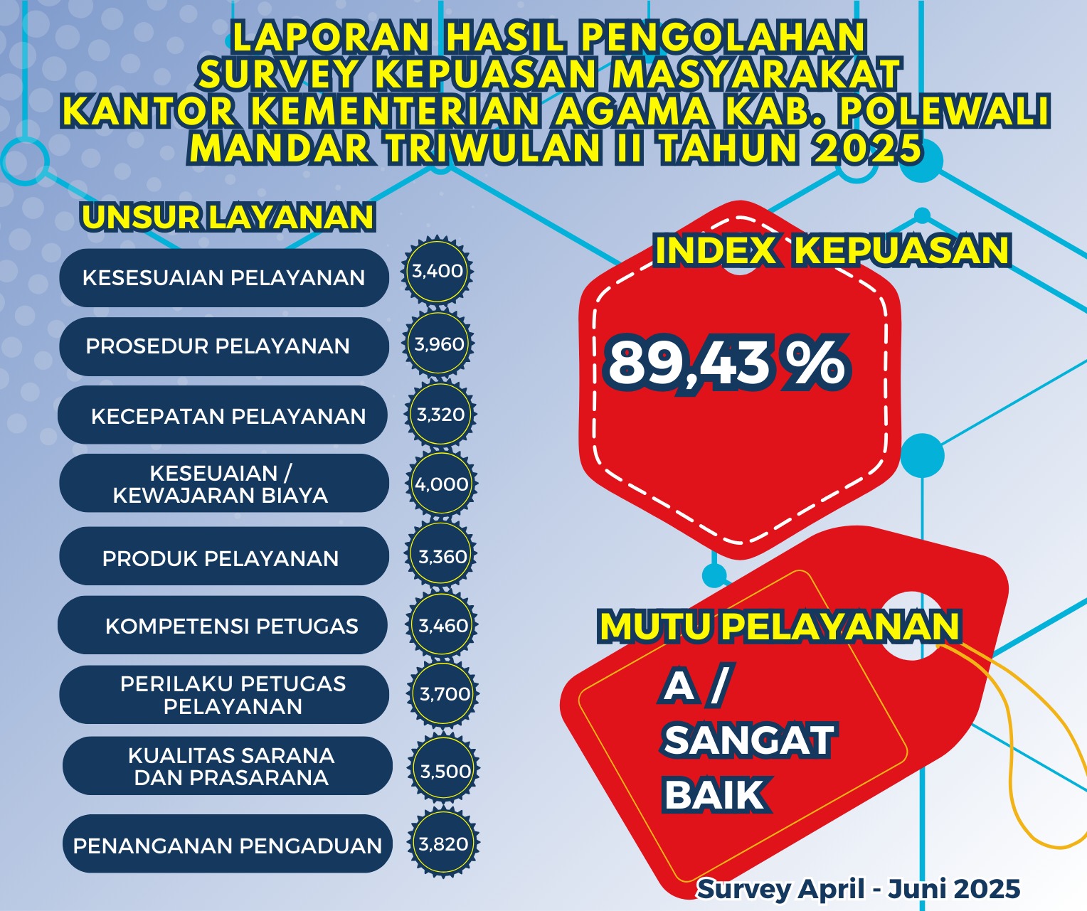 Indeks Kepuasan Masyarakat Triwulan 2 Tahun 2025